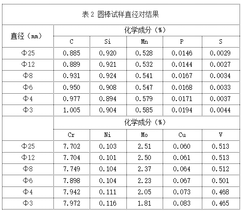 表2 圓棒試樣直徑對結(jié)果