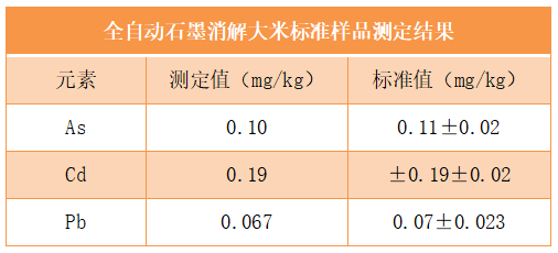 全自動石墨消解大米標(biāo)準(zhǔn)樣品測定結(jié)果