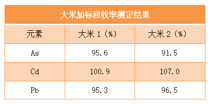 大米加標(biāo)回收率測定結(jié)果