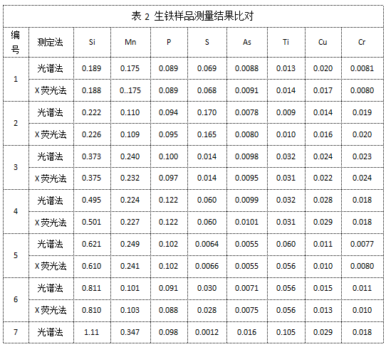 表2 生鐵樣品測(cè)量結(jié)果比對(duì)