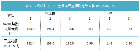 表4 2種方法對3個(gè)土壤樣品全鉀測定結(jié)果和RSD(n=6)