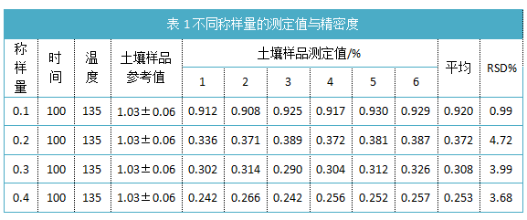 表1不同稱樣量的測定值與精密度