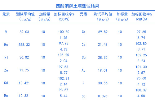 四酸消解土壤測(cè)試結(jié)果