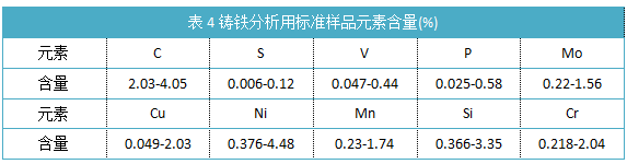 表4鑄鐵分析用標(biāo)準(zhǔn)樣品元素含量(%)