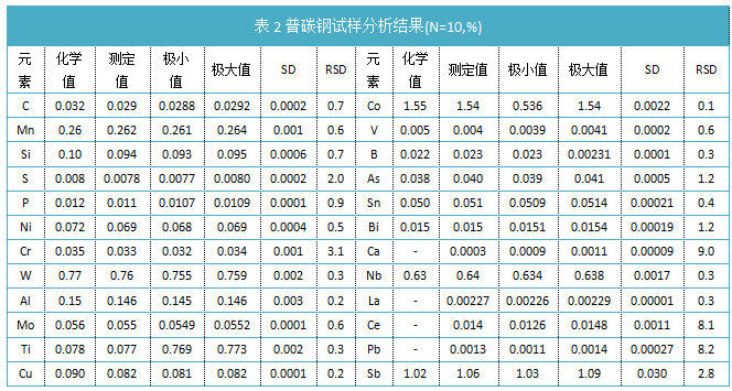 表2普碳鋼試樣分析結(jié)果(N=10,%)