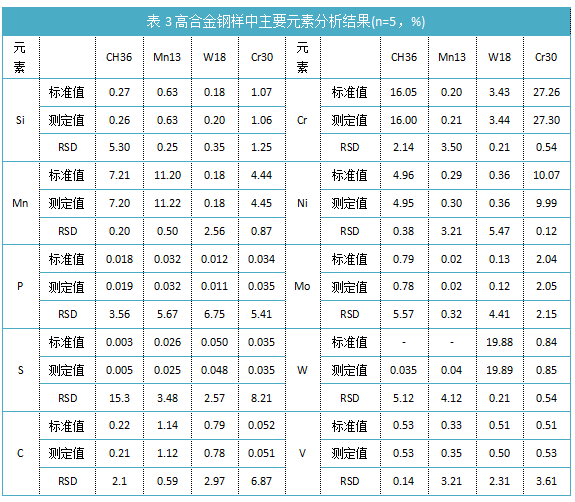 表3高合金鋼樣中主要元素分析結(jié)果(n=5，%)