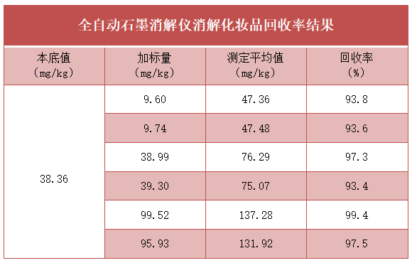 全自動石墨消解儀消解化妝品回收率結(jié)果