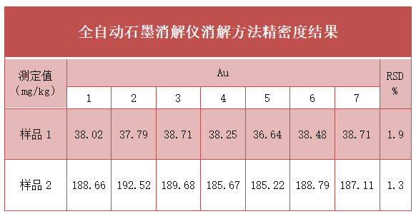 全自動石墨消解儀消解方法精密度結(jié)果