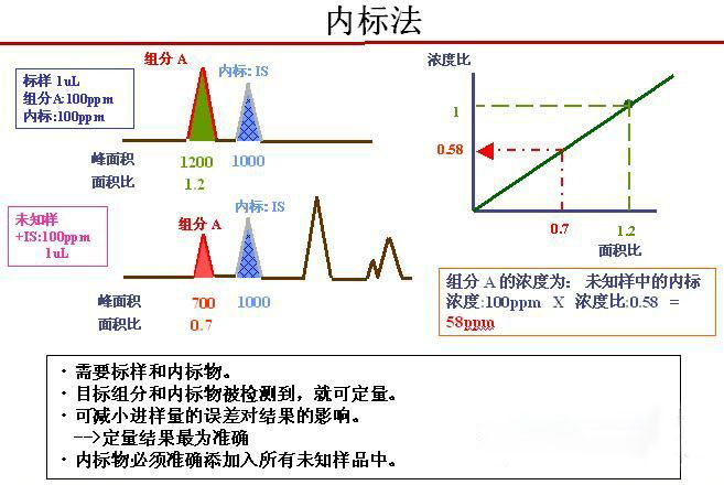 內(nèi)標(biāo)法