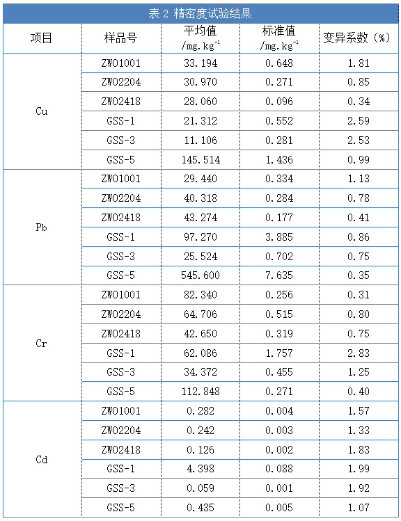 表2 精密度試驗結(jié)果