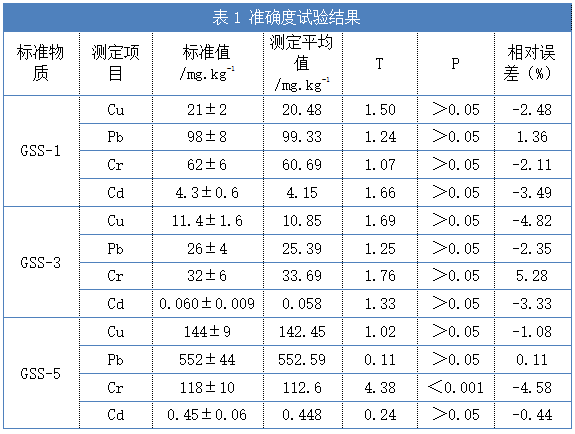 表1 準(zhǔn)確度試驗結(jié)果