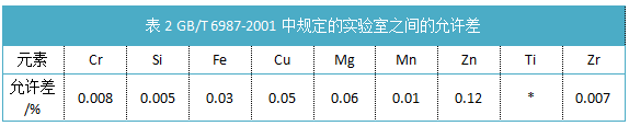 表2規(guī)定的實(shí)驗(yàn)室之間的允許差