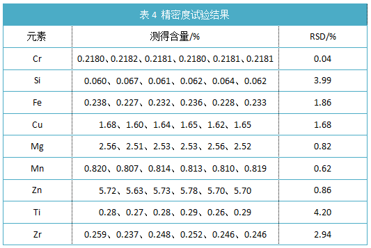 表4 精密度試驗(yàn)結(jié)果