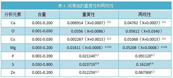 表1 潤滑油的重復性和再現(xiàn)性