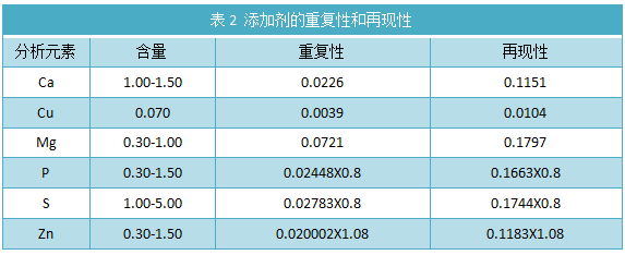 表2 添加劑的重復性和再現(xiàn)性