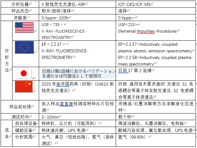 表1 關(guān)于元素雜質(zhì)分析方法的對(duì)比