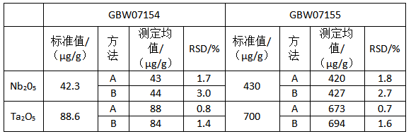 標(biāo)樣的精密度測定（n=11）和準(zhǔn)確度測定