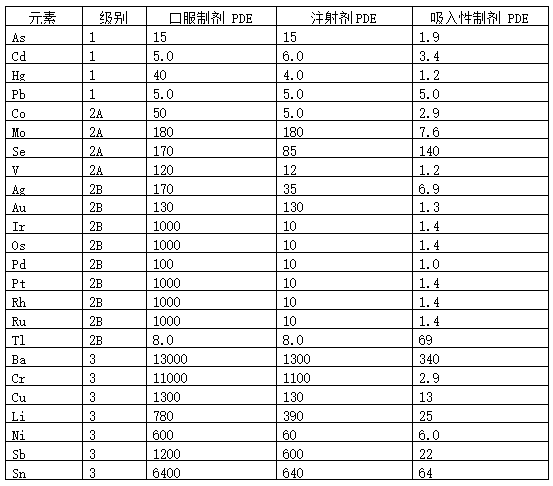 表4 元素雜質(zhì)PDF標(biāo)準(zhǔn)