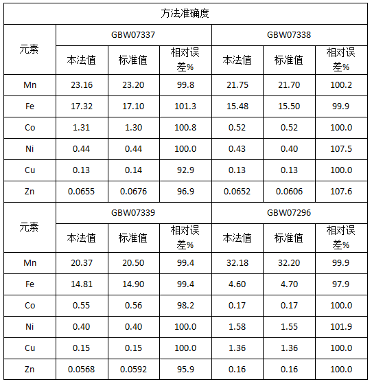 方法準(zhǔn)確度