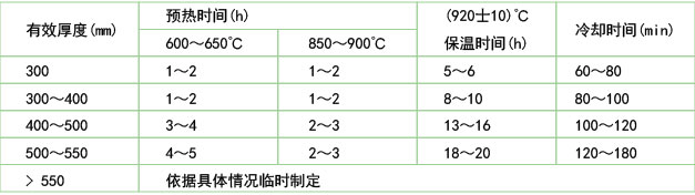 錘鍛模具的保溫和油冷時(shí)間(B2鋼)表