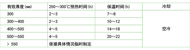 鍛模在電爐中的回火保溫和冷卻(B2鋼、45Cr2NiMoVSi)