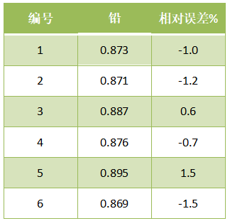 全自動消解樣品準確度結(jié)果