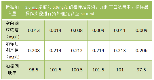 全自動消解樣品加標回收率結(jié)果