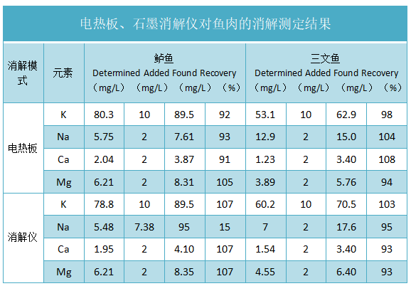 電熱板、石墨消解儀對魚肉的消解測定結(jié)果