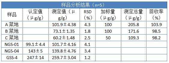 樣品分析結(jié)果