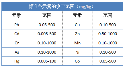 標(biāo)準(zhǔn)各元素的測定范圍