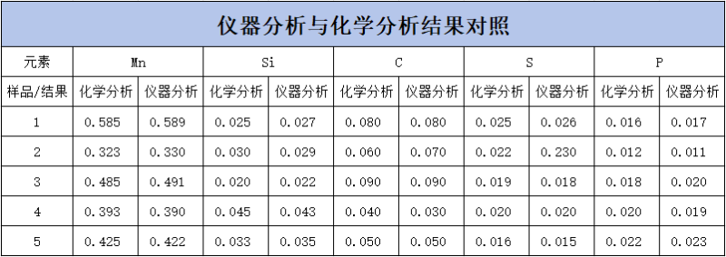 SPECTROLAB 直讀光譜儀對H08A線材的分析-表1