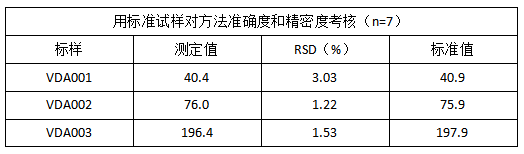 表2 用標(biāo)準(zhǔn)試樣對(duì)方法準(zhǔn)確度和精密度考核（n=7）