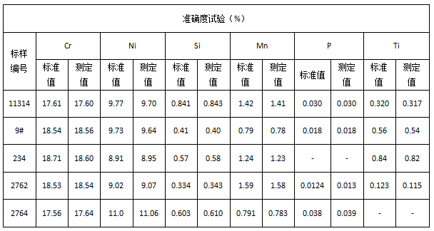 準(zhǔn)確度試驗(yàn)