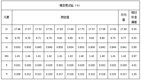 精密度試驗(yàn)