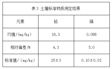 表3 土壤標(biāo)準(zhǔn)物質(zhì)測(cè)定結(jié)果