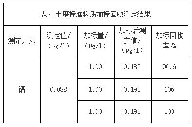 表4 土壤標(biāo)準(zhǔn)物質(zhì)加標(biāo)回收測(cè)定結(jié)果