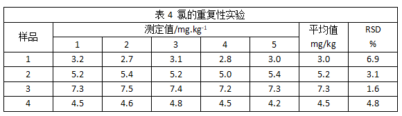 表4 氯的重復(fù)性實(shí)驗(yàn)