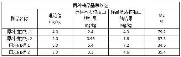 兩種油品基質(zhì)效應(yīng)