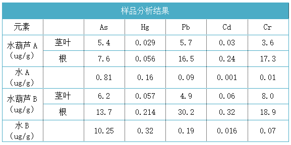 樣品分析結(jié)果