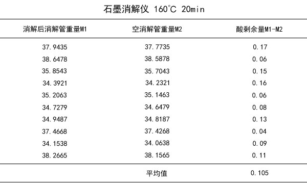 石墨消解儀160℃ 20min