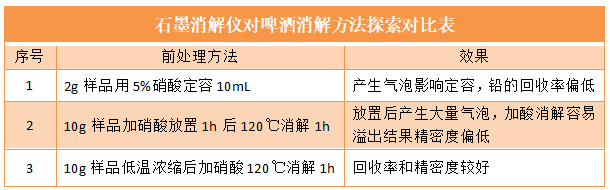 石墨消解儀對(duì)啤酒消解方法探索對(duì)比表