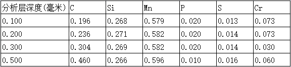 樣品分析結(jié)果(W%)