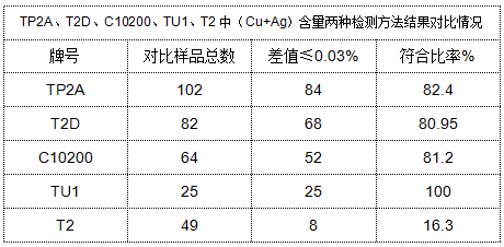 表4 TP2A、T2D、C10200、TU1、T2中（Cu+Ag）含量?jī)煞N檢測(cè)方法結(jié)果對(duì)比情況