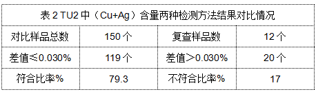 表2 TU2中（Cu+Ag）含量?jī)煞N檢測(cè)方法結(jié)果對(duì)比情況