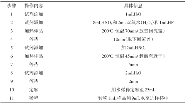 表2 全自動消解儀改進工作條件