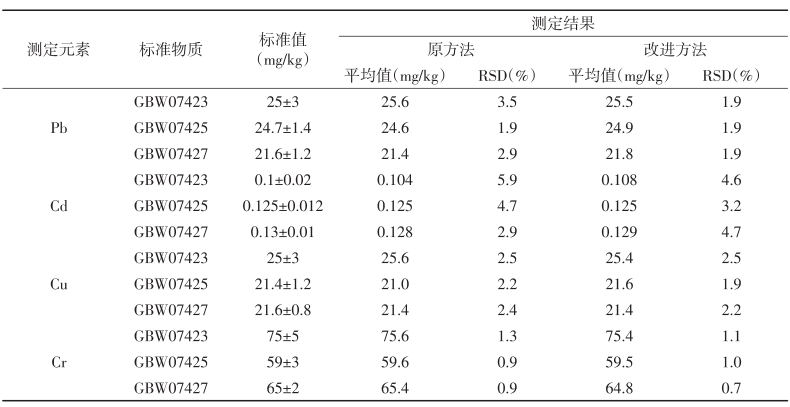 表3 2種方法標(biāo)準(zhǔn)物質(zhì)的測定值