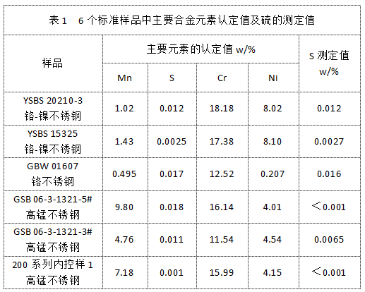 表1 6個(gè)標(biāo)準(zhǔn)樣品中主要合金元素認(rèn)定值及硫的測(cè)定值