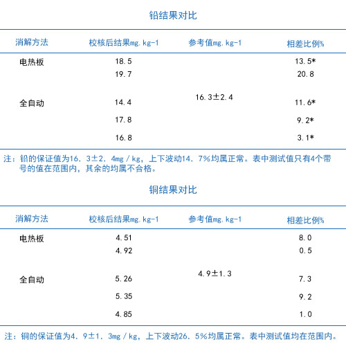 鉛結(jié)果討論