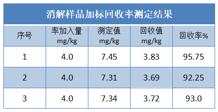 消解樣品加標(biāo)回收率測(cè)定結(jié)果