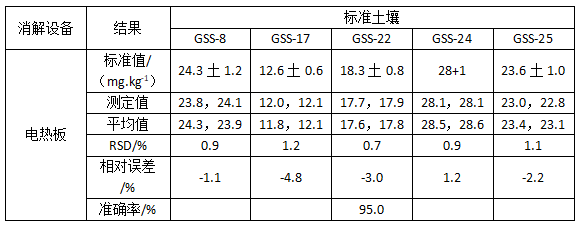 測試結(jié)果